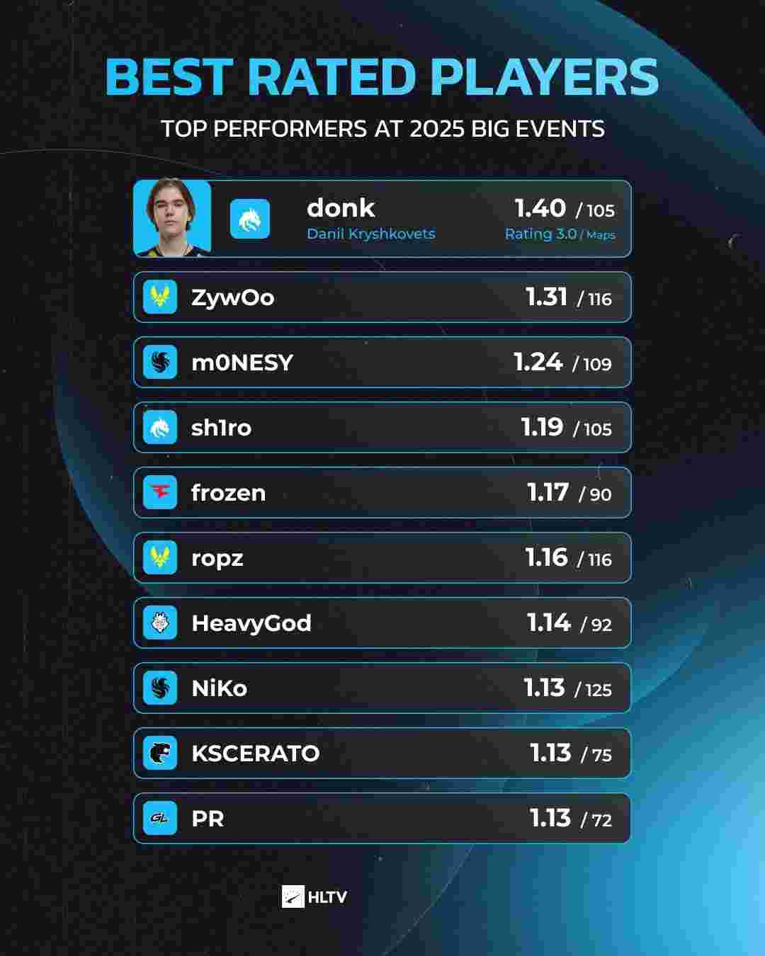 在 CS2 上下注什么？7月26日的前五名最佳投注仅为专业人士所知